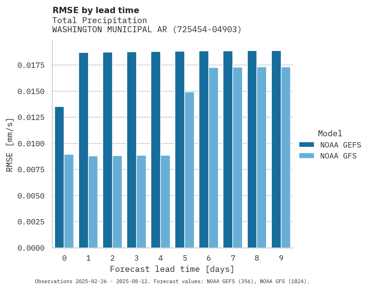 Precipitation RMSE by lead time for WASHINGTON MUNICIPAL ARPT