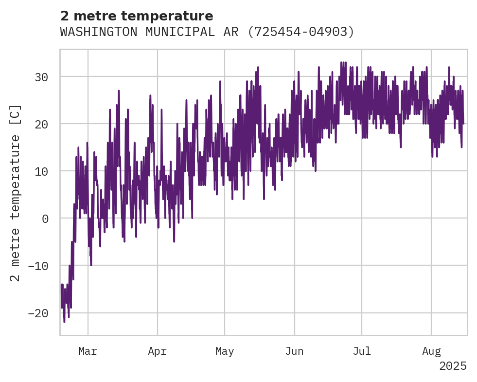 Temperature obs for WASHINGTON MUNICIPAL ARPT