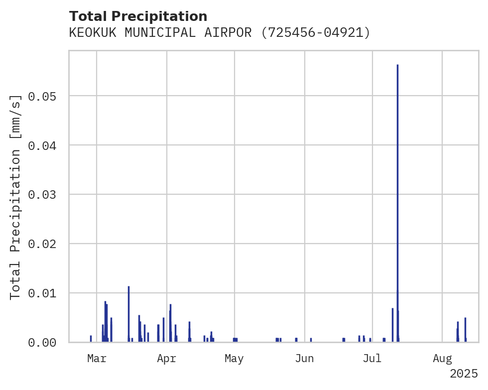 Precipitation obs for KEOKUK MUNICIPAL AIRPORT