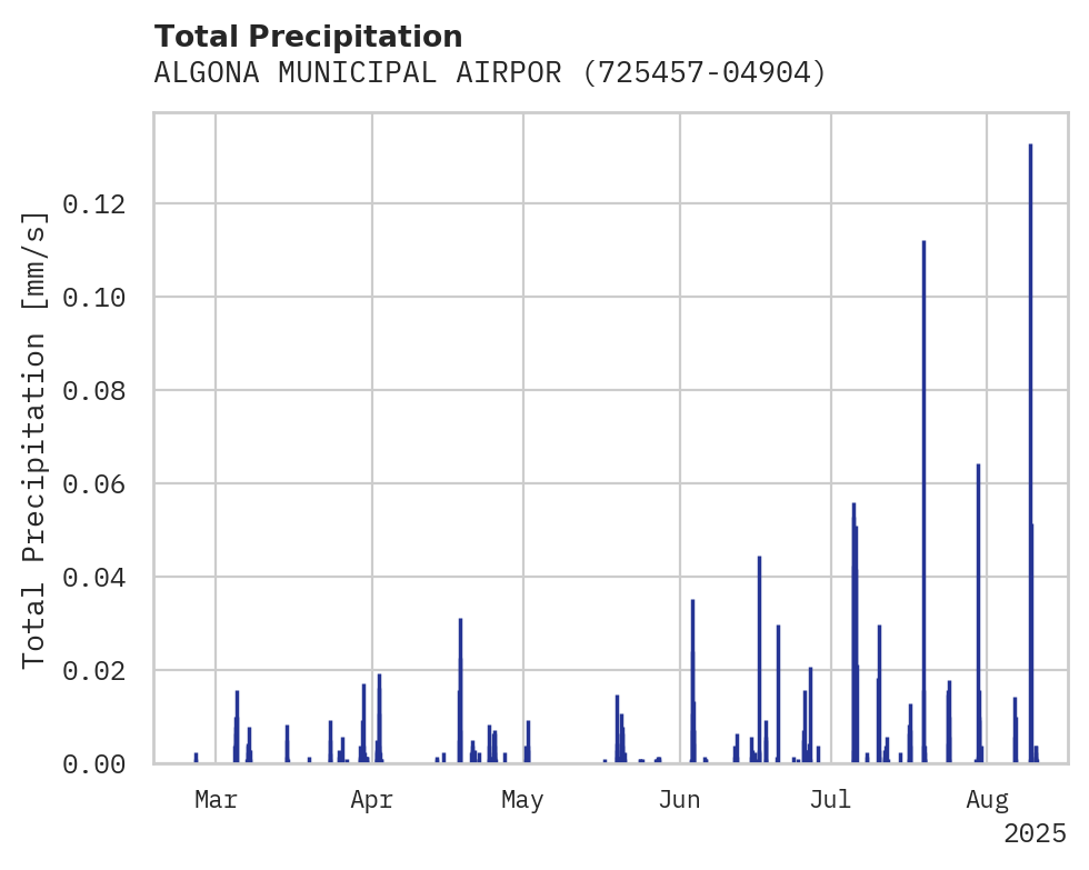 Precipitation obs for ALGONA MUNICIPAL AIRPORT