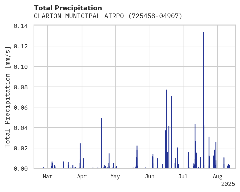 Precipitation obs for CLARION MUNICIPAL AIRPORT