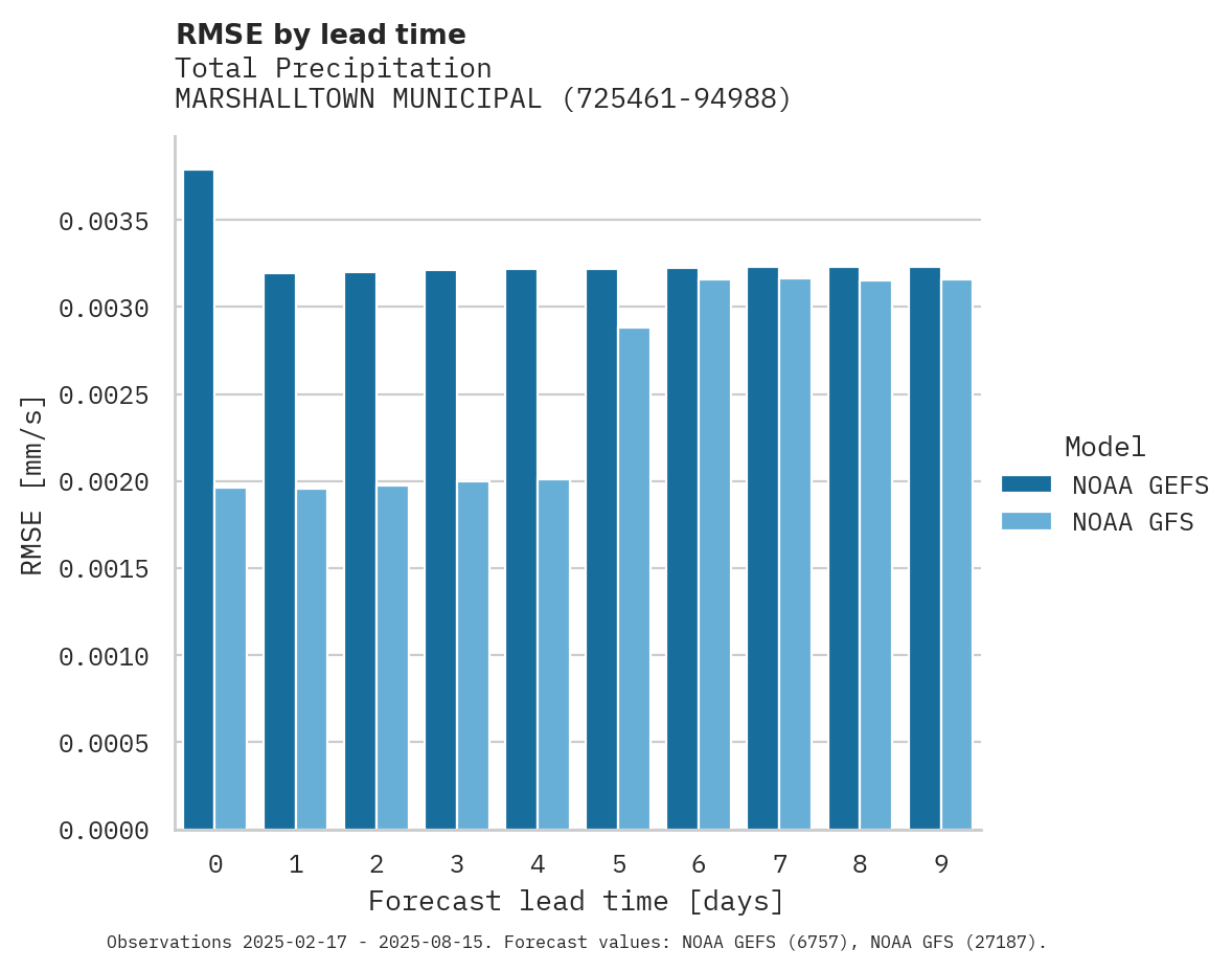 Precipitation RMSE by lead time for MARSHALLTOWN MUNICIPAL APT