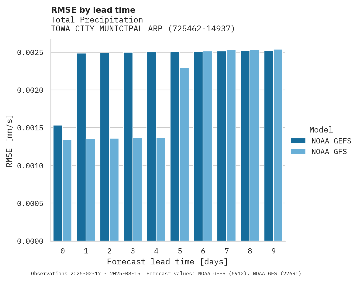 Precipitation RMSE by lead time for IOWA CITY MUNICIPAL ARPT