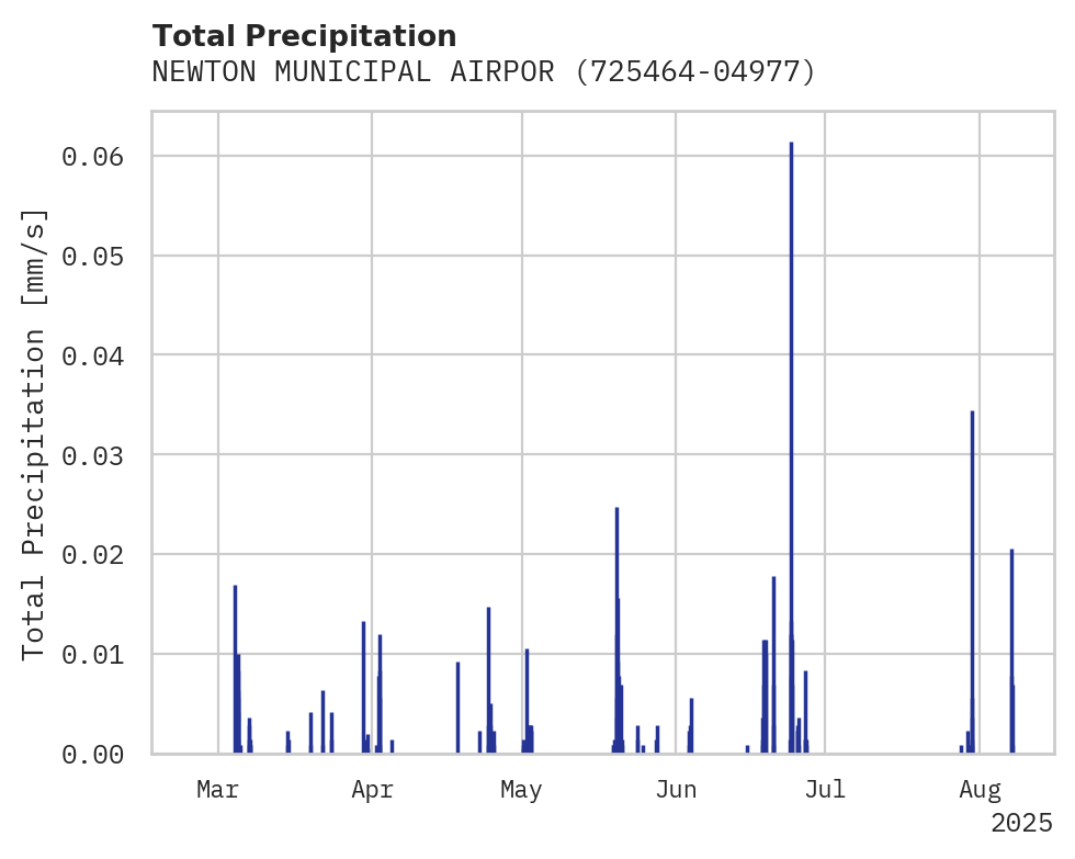 Precipitation obs for NEWTON MUNICIPAL AIRPORT