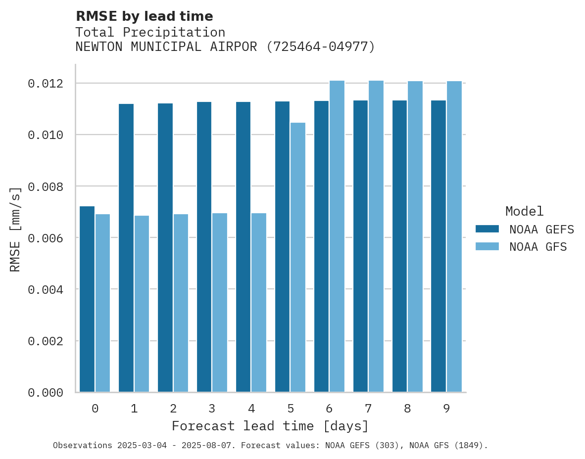 Precipitation RMSE by lead time for NEWTON MUNICIPAL AIRPORT