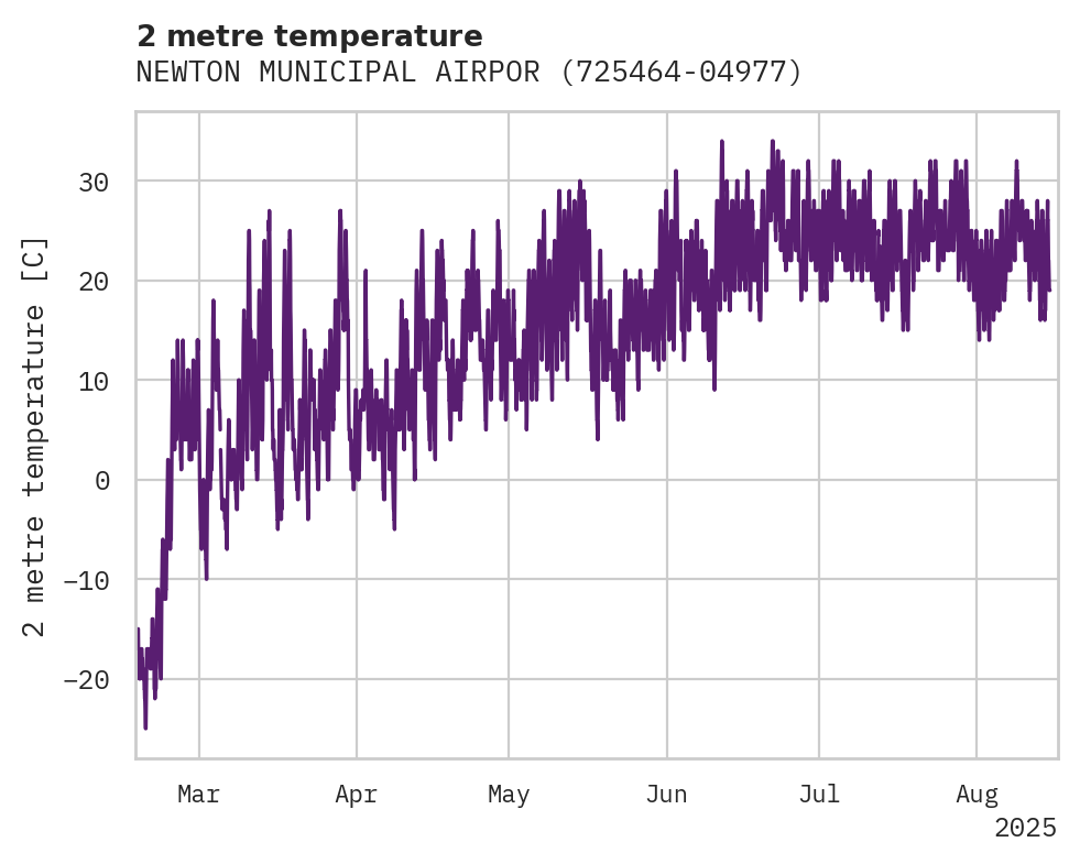 Temperature obs for NEWTON MUNICIPAL AIRPORT