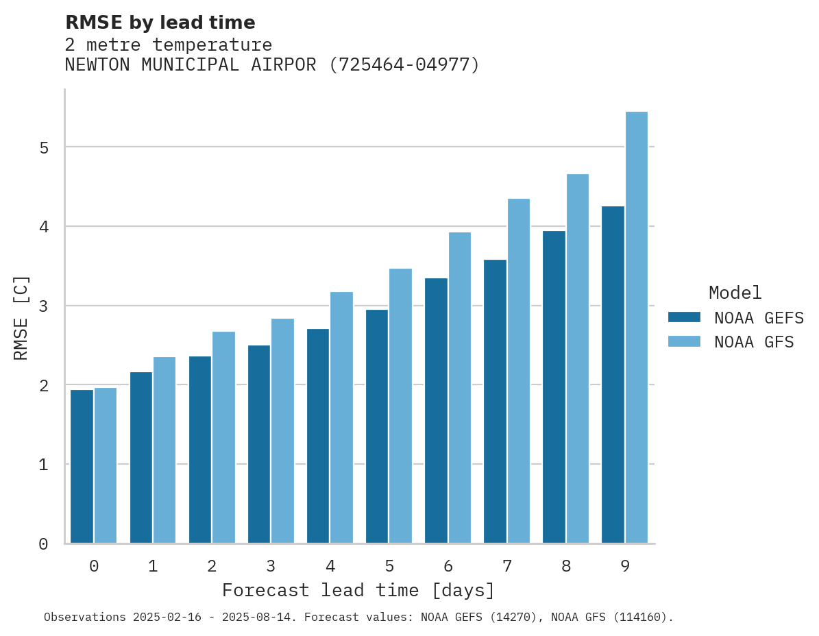 Temperature RMSE by lead time for NEWTON MUNICIPAL AIRPORT