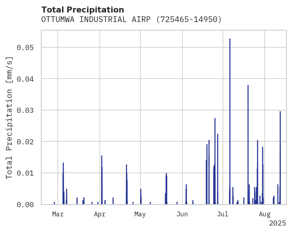 Precipitation obs for OTTUMWA INDUSTRIAL AIRPORT