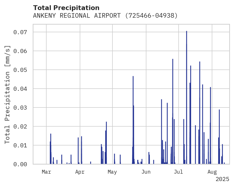 Precipitation obs for ANKENY REGIONAL AIRPORT