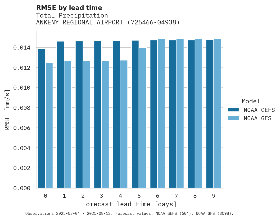 Precipitation RMSE by lead time for ANKENY REGIONAL AIRPORT
