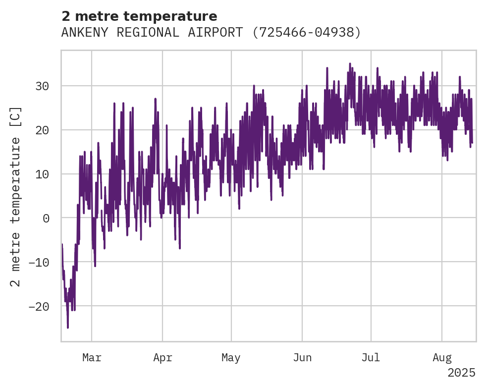 Temperature obs for ANKENY REGIONAL AIRPORT