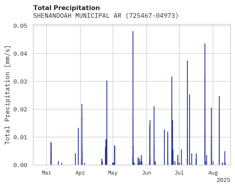 Precipitation obs for SHENANDOAH MUNICIPAL ARPT