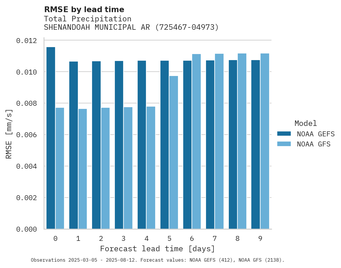 Precipitation RMSE by lead time for SHENANDOAH MUNICIPAL ARPT