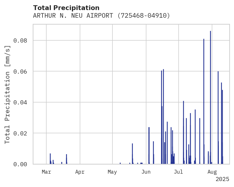Precipitation obs for ARTHUR N. NEU AIRPORT
