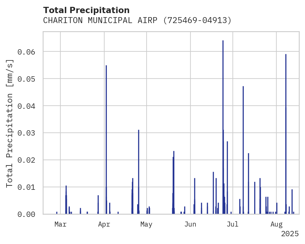Precipitation obs for CHARITON MUNICIPAL AIRPORT