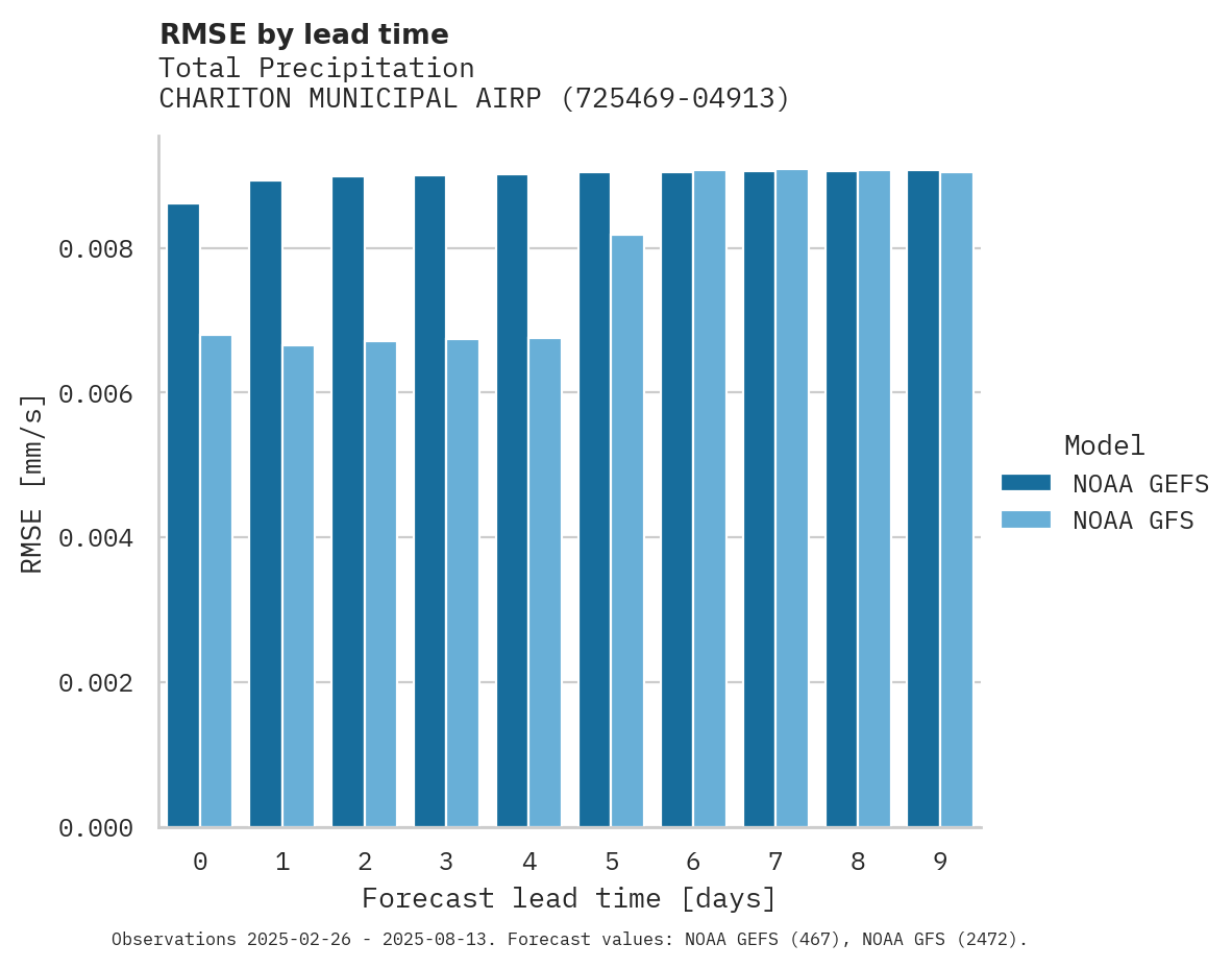 Precipitation RMSE by lead time for CHARITON MUNICIPAL AIRPORT