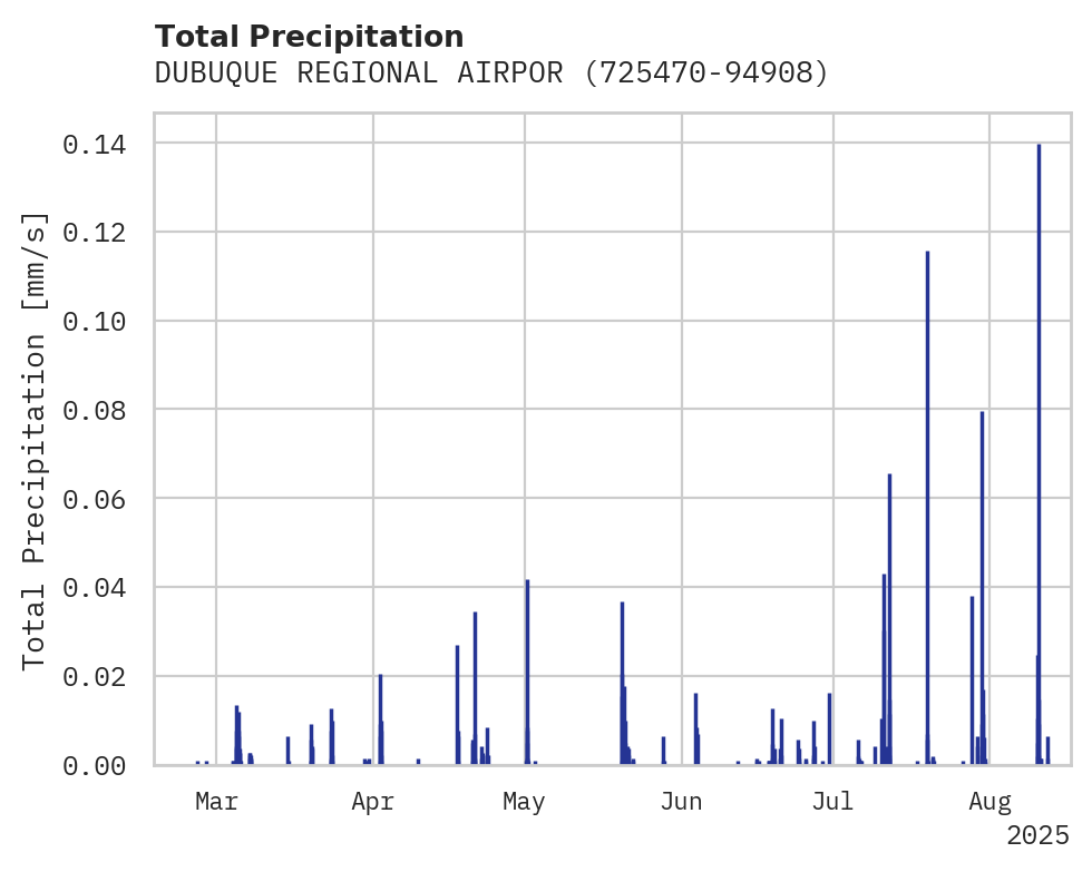 Precipitation obs for DUBUQUE REGIONAL AIRPORT
