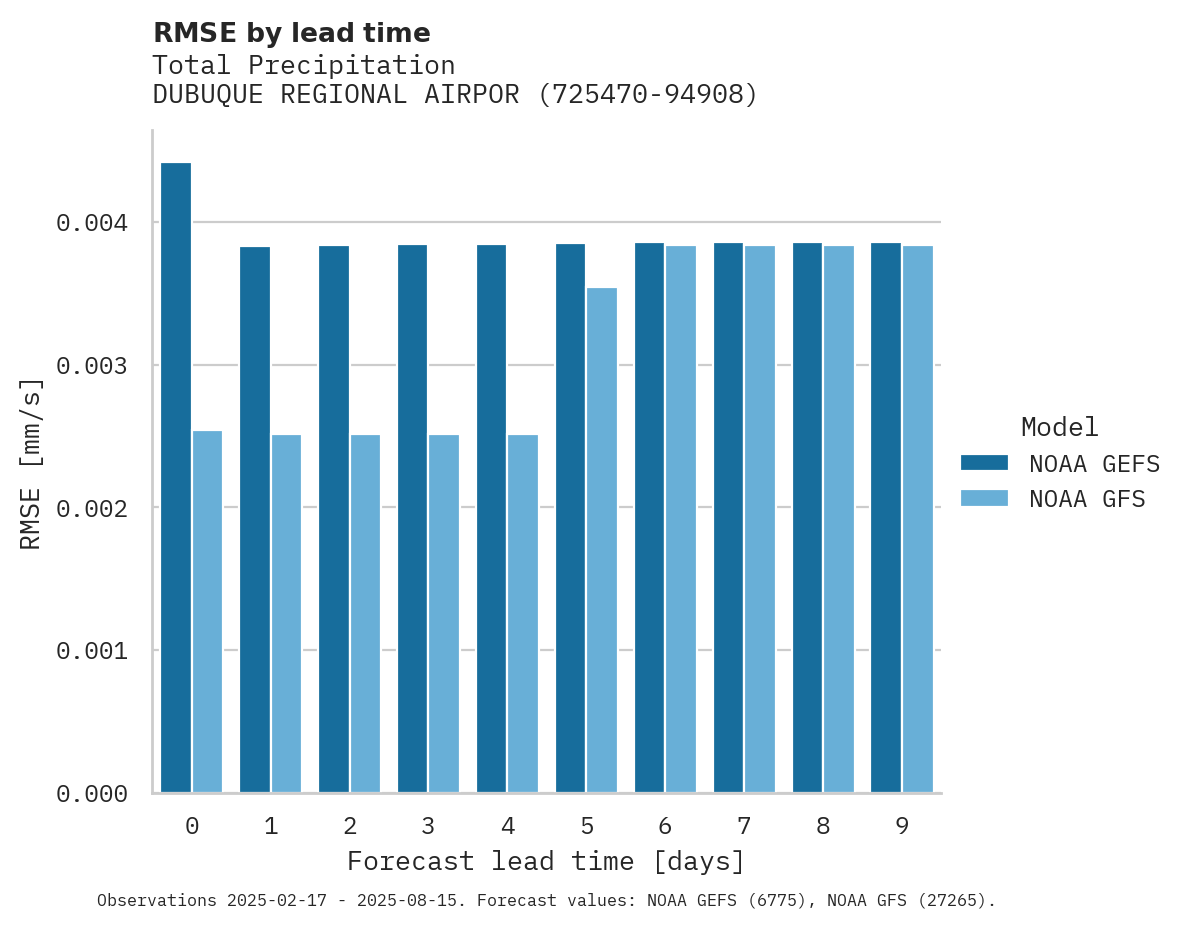 Precipitation RMSE by lead time for DUBUQUE REGIONAL AIRPORT