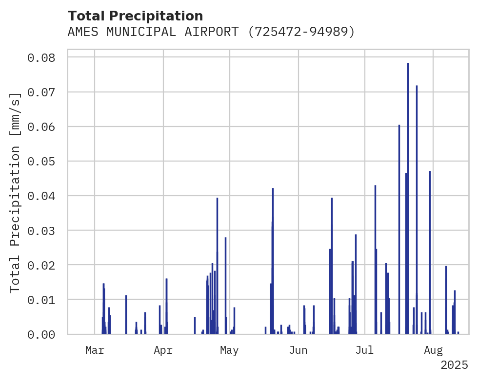 Precipitation obs for AMES MUNICIPAL AIRPORT