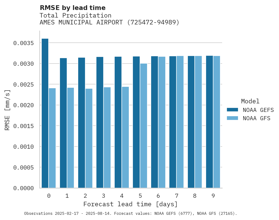 Precipitation RMSE by lead time for AMES MUNICIPAL AIRPORT