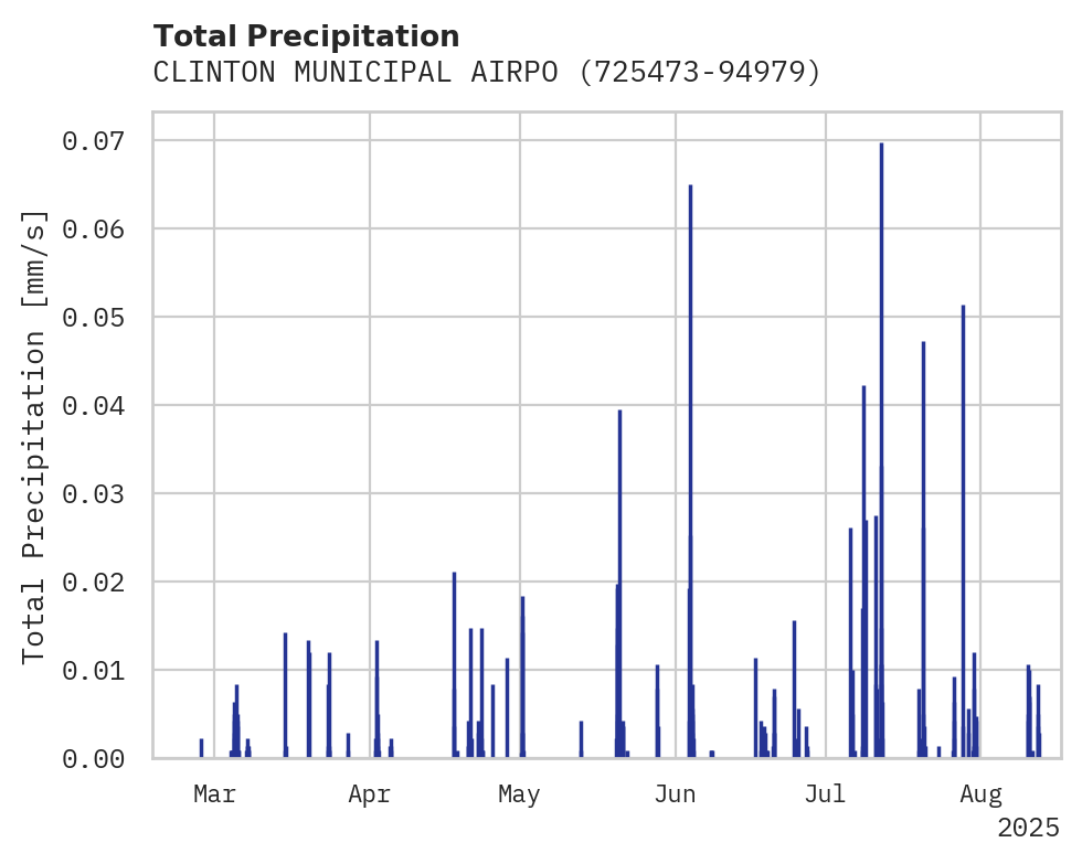 Precipitation obs for CLINTON MUNICIPAL AIRPORT