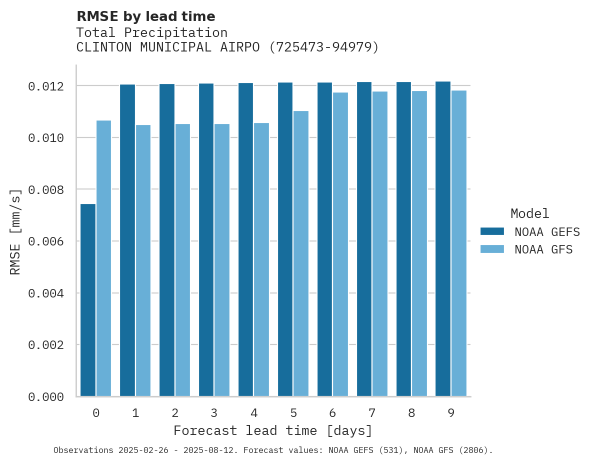 Precipitation RMSE by lead time for CLINTON MUNICIPAL AIRPORT