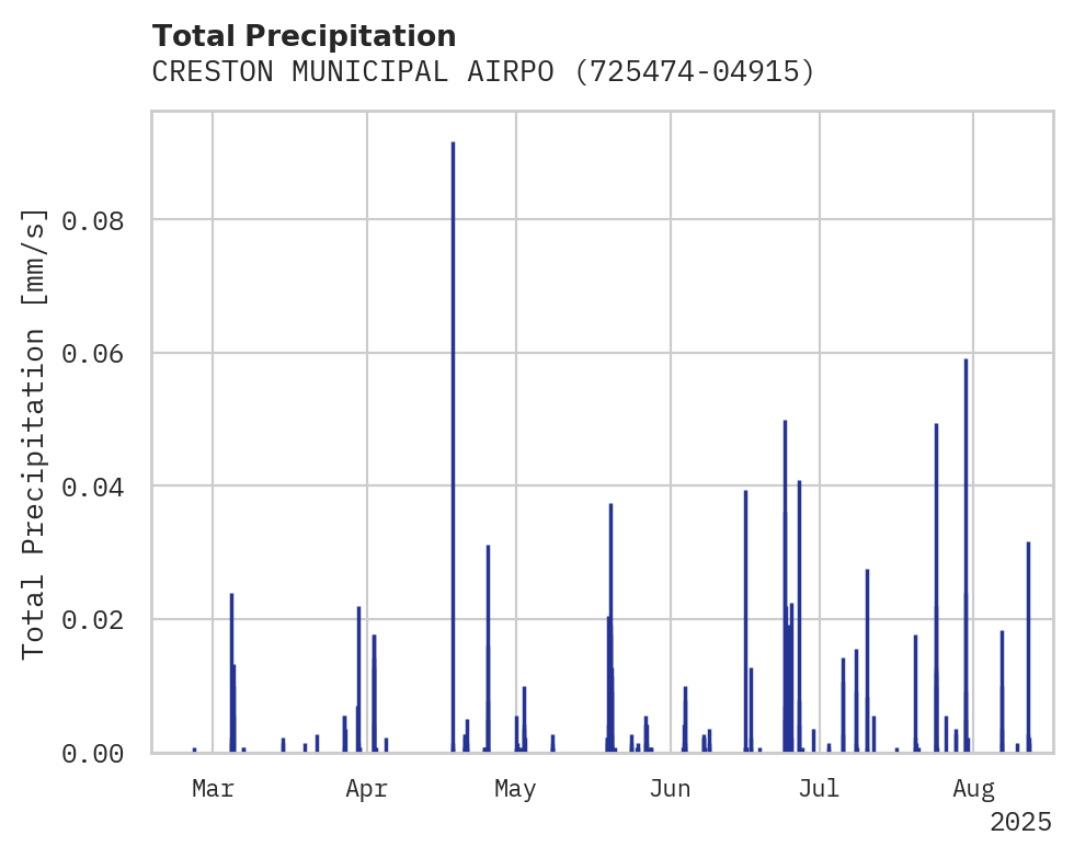 Precipitation obs for CRESTON MUNICIPAL AIRPORT