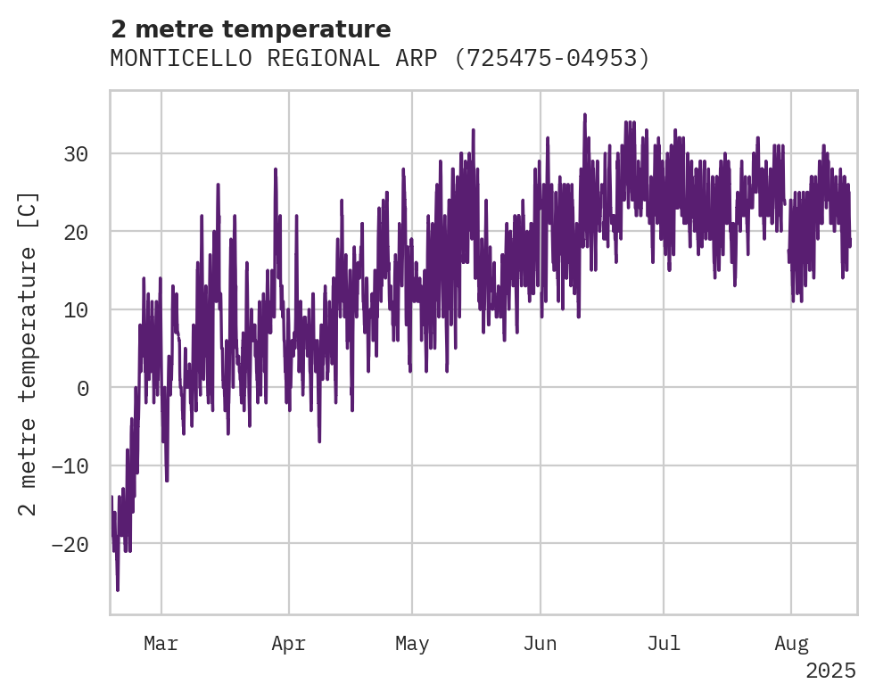 Temperature obs for MONTICELLO REGIONAL ARPT