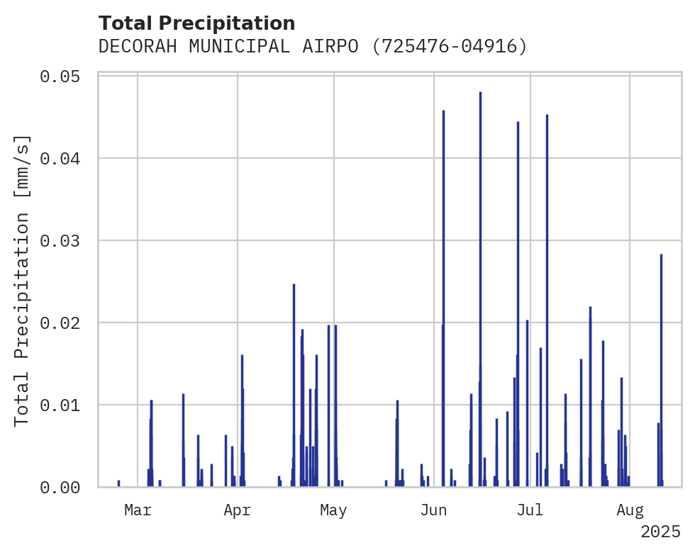 Precipitation obs for DECORAH MUNICIPAL AIRPORT