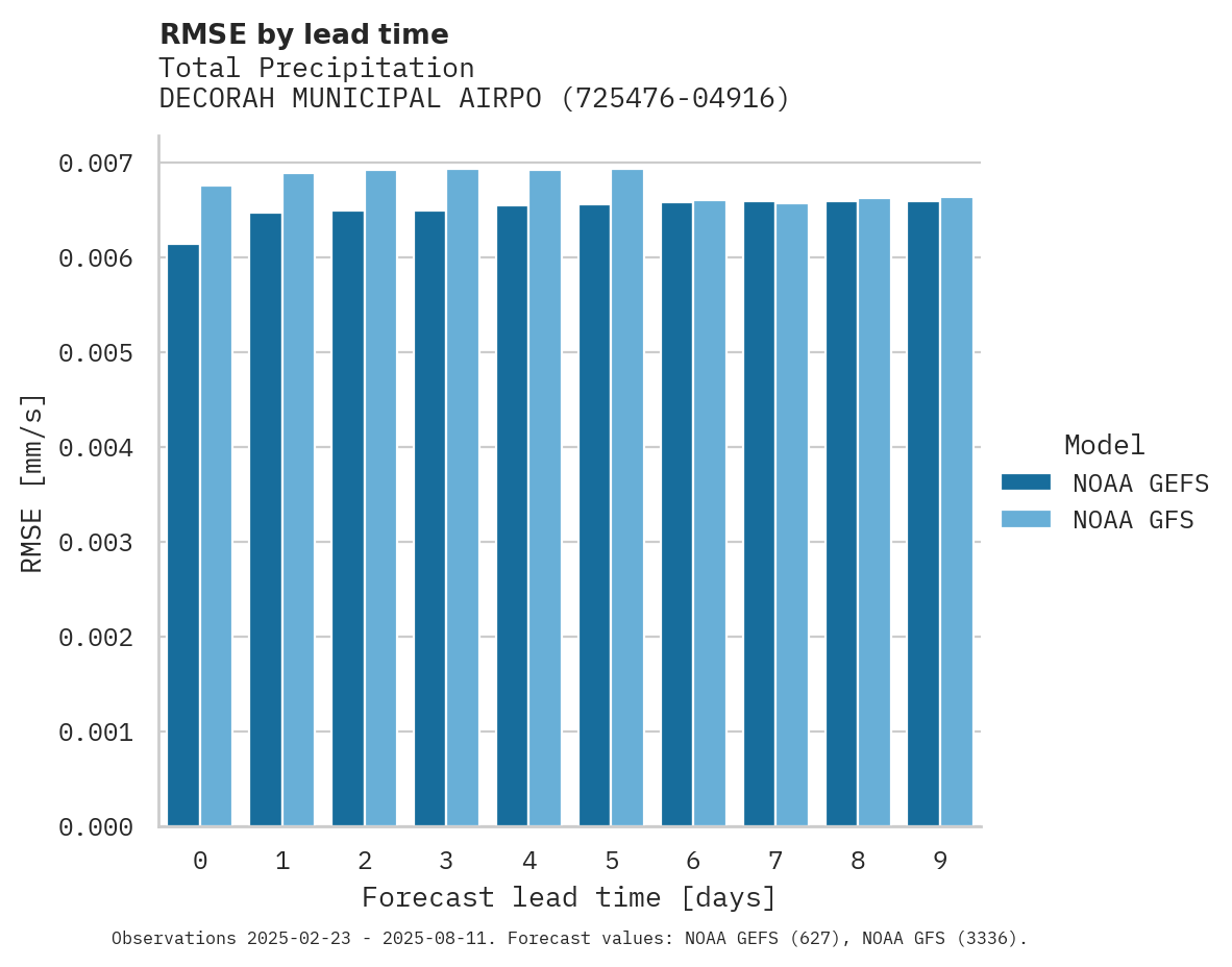 Precipitation RMSE by lead time for DECORAH MUNICIPAL AIRPORT