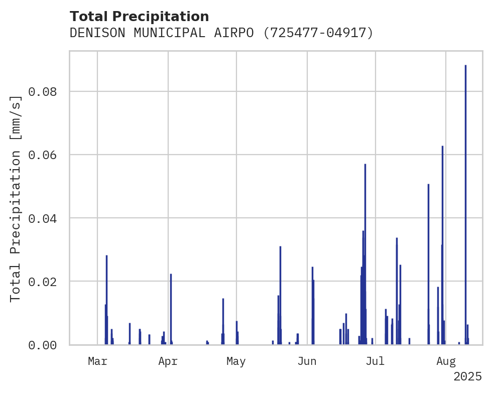 Precipitation obs for DENISON MUNICIPAL AIRPORT