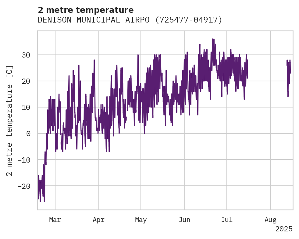 Temperature obs for DENISON MUNICIPAL AIRPORT