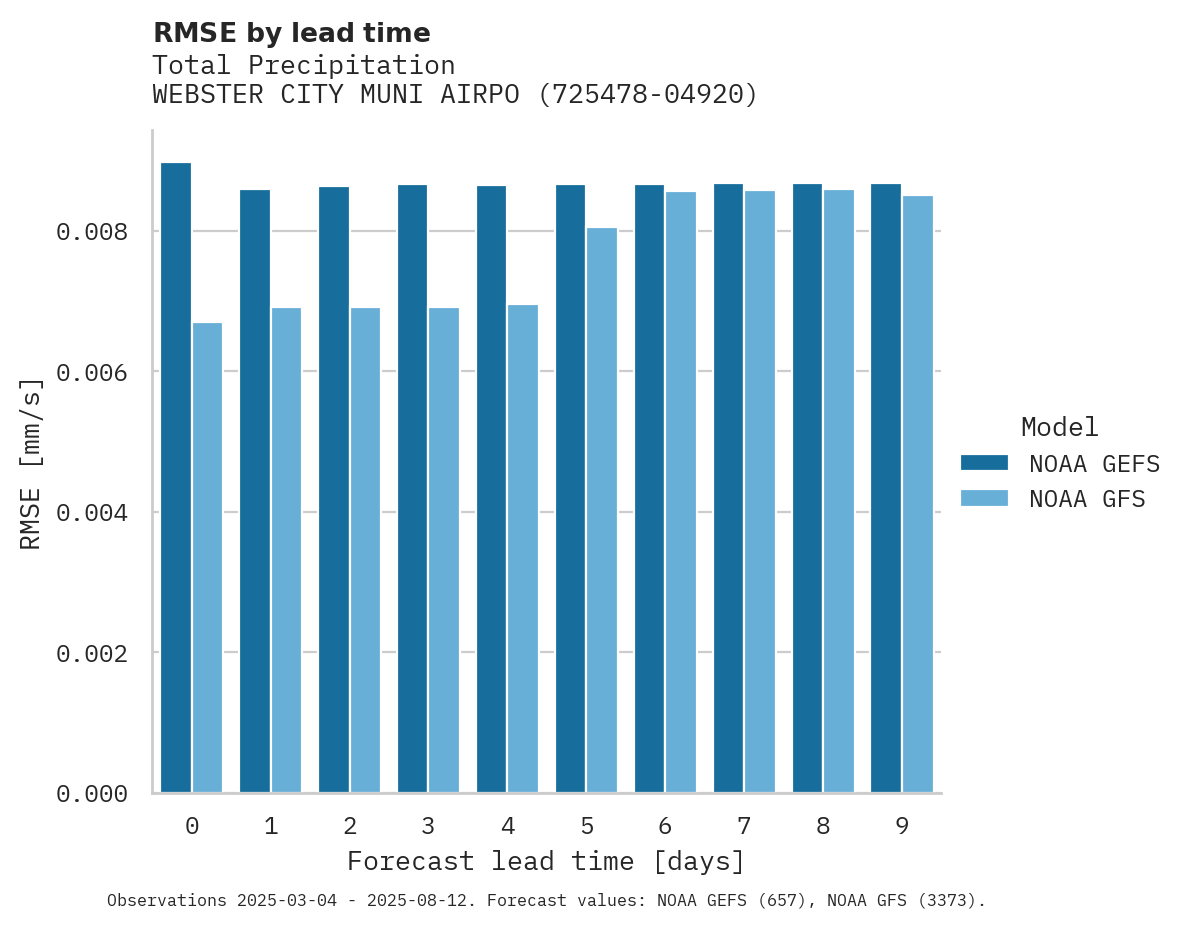Precipitation RMSE by lead time for WEBSTER CITY MUNI AIRPORT