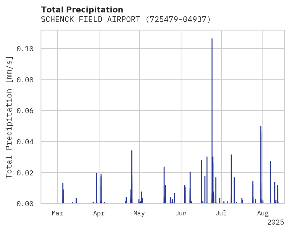 Precipitation obs for SCHENCK FIELD AIRPORT