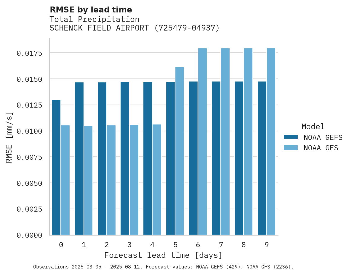 Precipitation RMSE by lead time for SCHENCK FIELD AIRPORT
