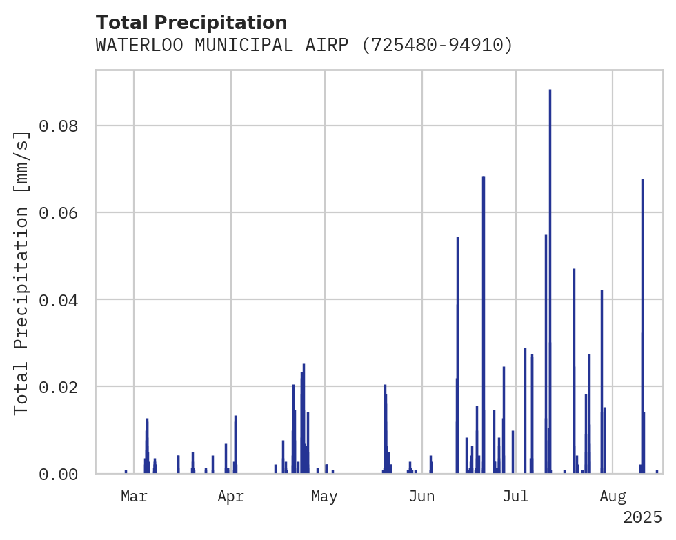 Precipitation obs for WATERLOO MUNICIPAL AIRPORT