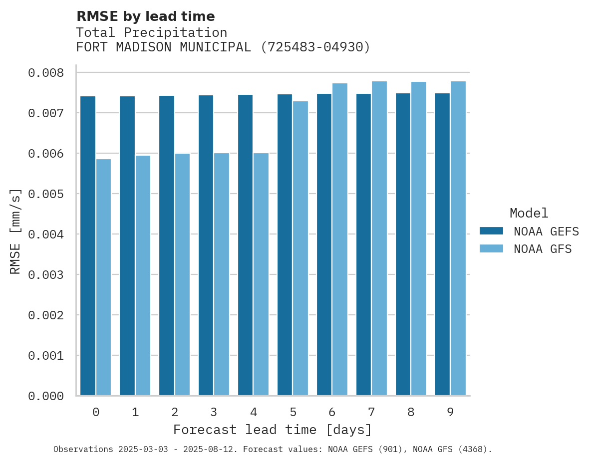 Precipitation RMSE by lead time for FORT MADISON MUNICIPAL APT