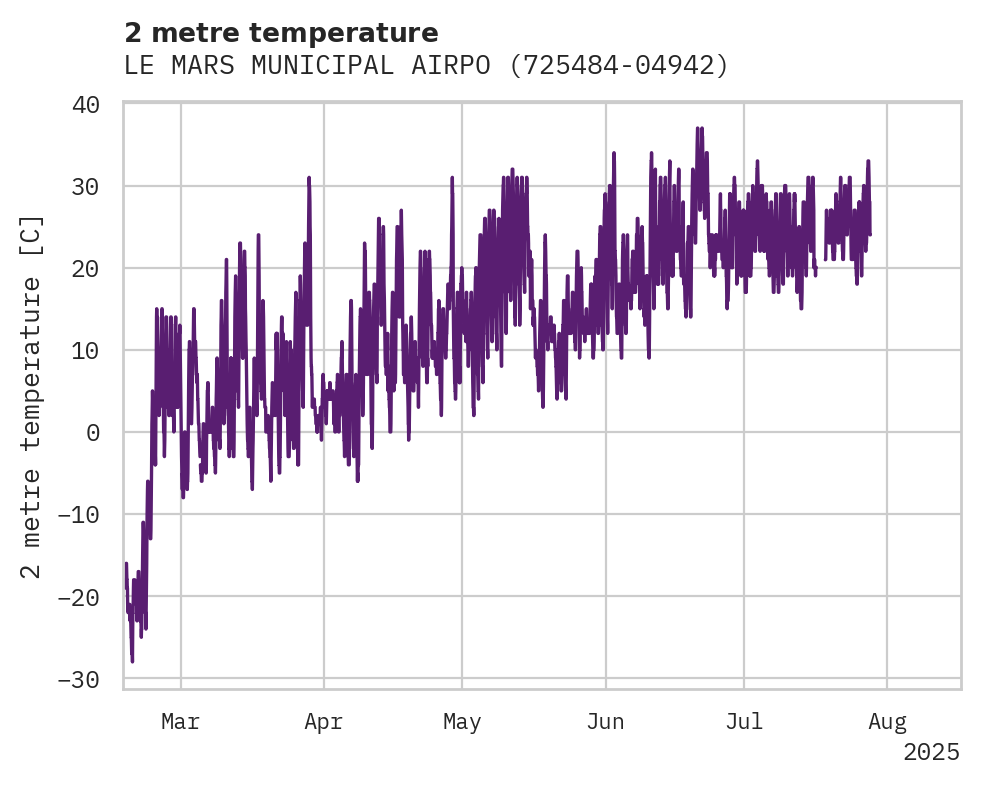 Temperature obs for LE MARS MUNICIPAL AIRPORT