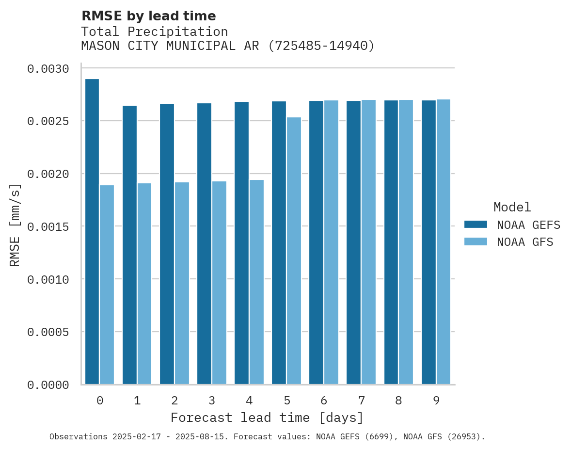 Precipitation RMSE by lead time for MASON CITY MUNICIPAL ARPT