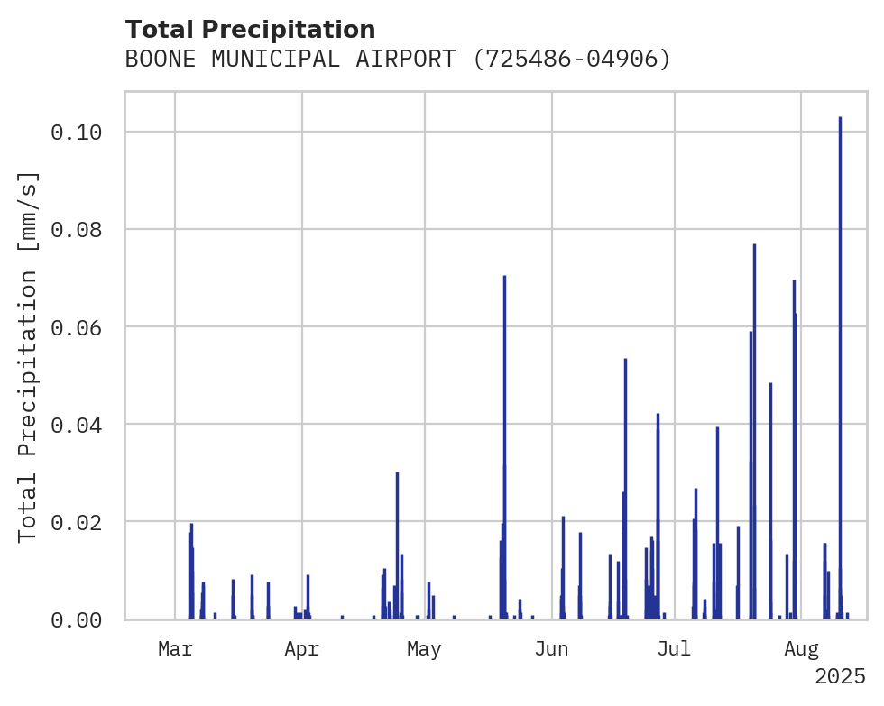 Precipitation obs for BOONE MUNICIPAL AIRPORT