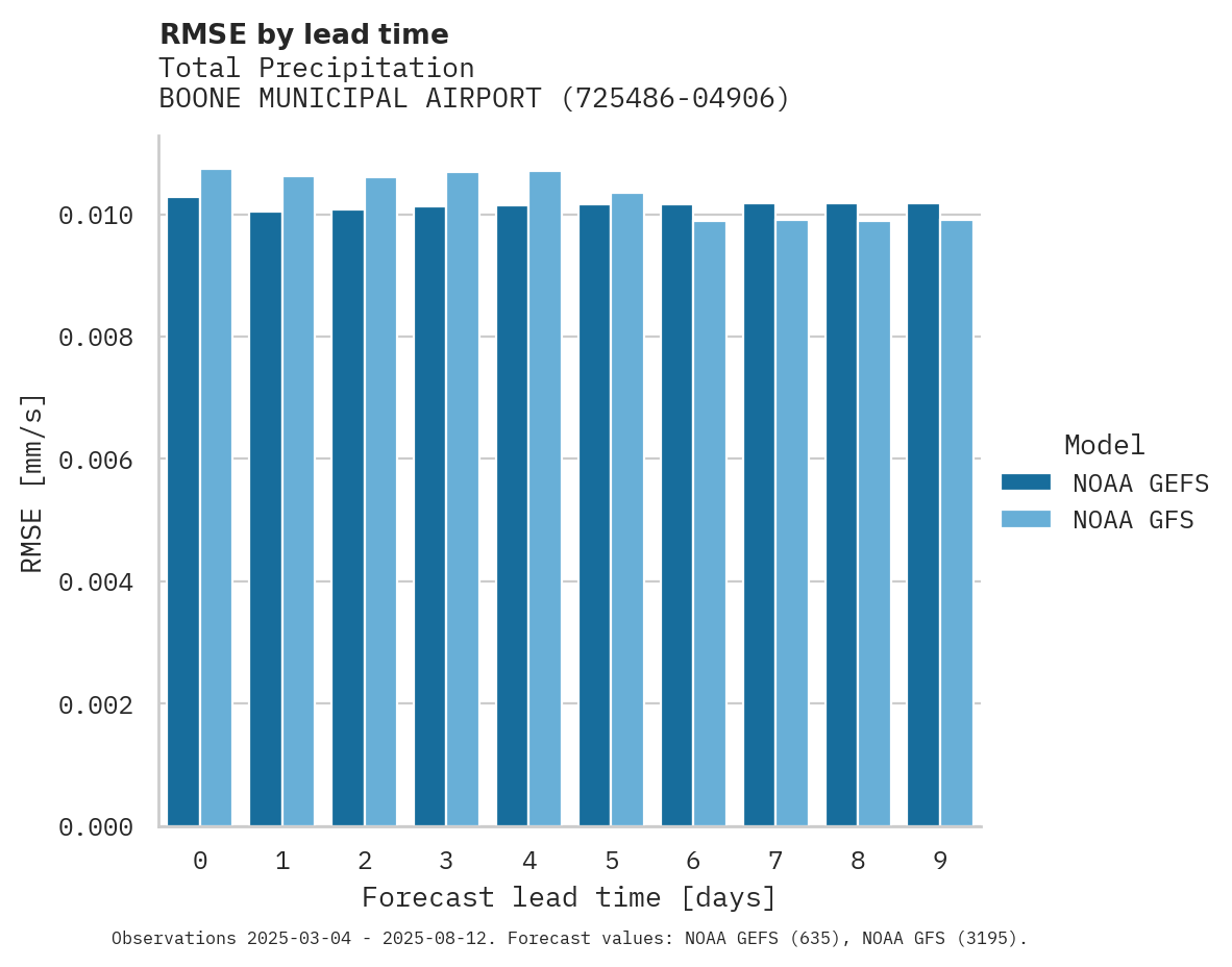 Precipitation RMSE by lead time for BOONE MUNICIPAL AIRPORT
