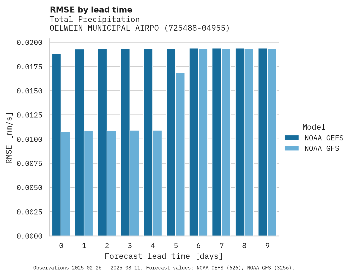 Precipitation RMSE by lead time for OELWEIN MUNICIPAL AIRPORT