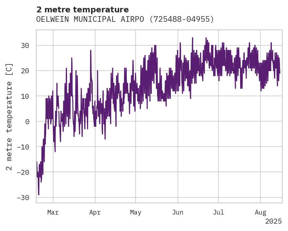 Temperature obs for OELWEIN MUNICIPAL AIRPORT