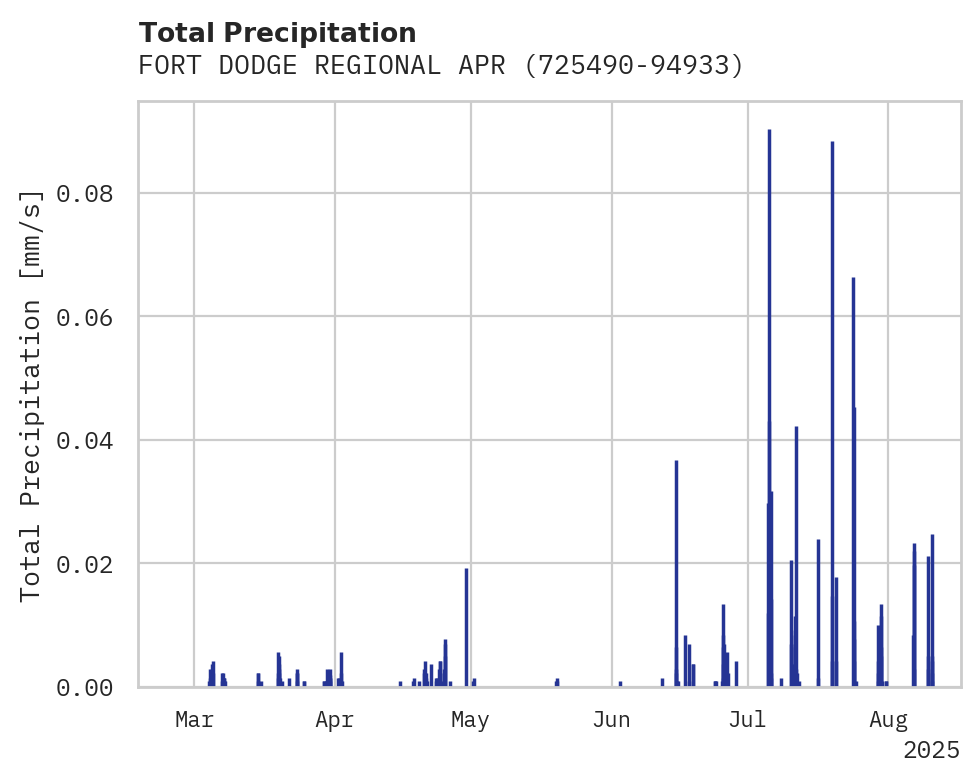 Precipitation obs for FORT DODGE REGIONAL APRT