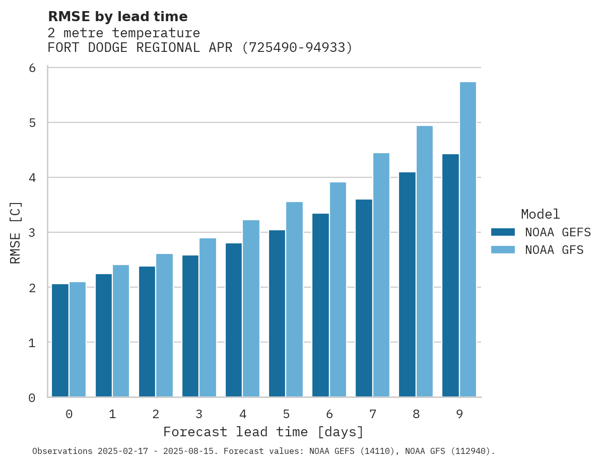 Temperature RMSE by lead time for FORT DODGE REGIONAL APRT