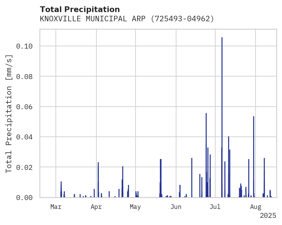 Precipitation obs for KNOXVILLE MUNICIPAL ARPT