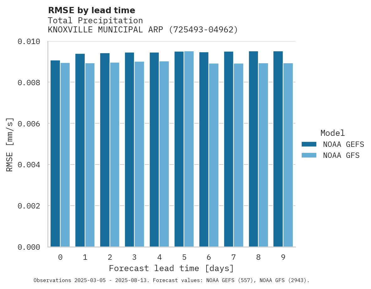 Precipitation RMSE by lead time for KNOXVILLE MUNICIPAL ARPT