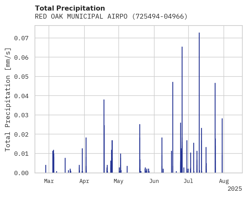 Precipitation obs for RED OAK MUNICIPAL AIRPORT