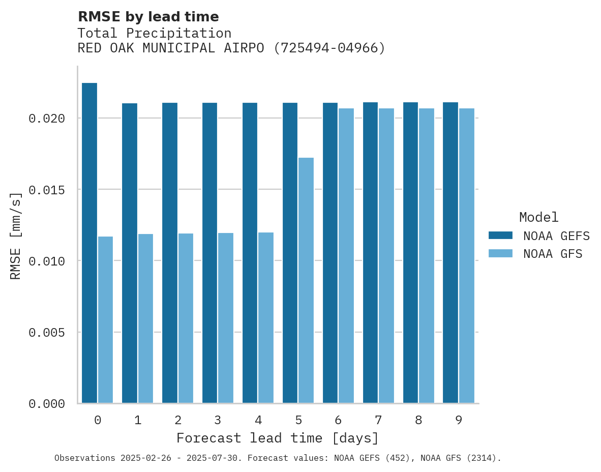 Precipitation RMSE by lead time for RED OAK MUNICIPAL AIRPORT