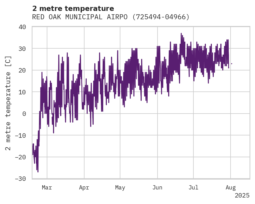 Temperature obs for RED OAK MUNICIPAL AIRPORT